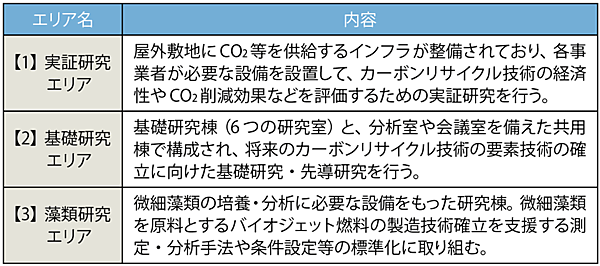 表　各研究エリアの研究内容