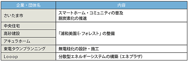 表2　「浦和美園E-フォレスト 第3期」における各ステークホルダーの役割
