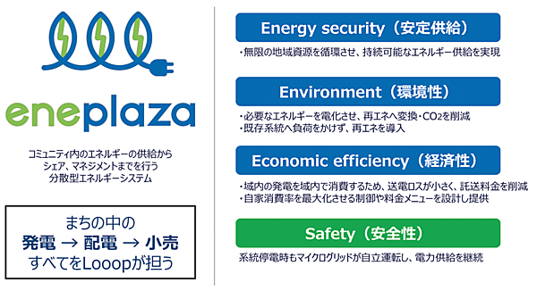 図1　分散型エネルギーシステム「エネプラザ」のコンセプト