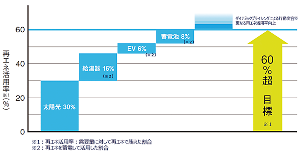 図2　エネプラザの再エネ利用率イメージ：Looopのサービス導入により再エネ自給率は60％超えを目指す