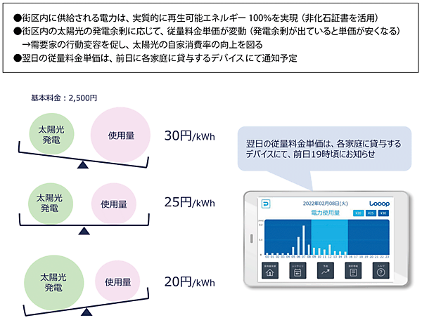 図4　Looopのエネプラザの料金（ダイナミックプライシング）メニュー
