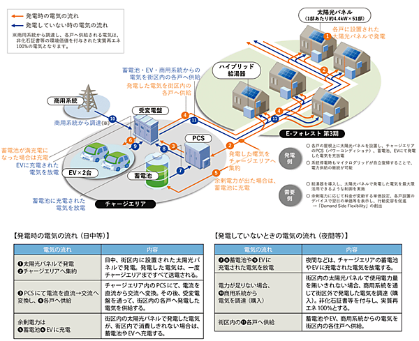 図5　エネプラザ「浦和美園E-フォレスト 第3期」のシステム構成