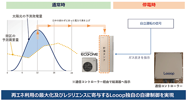 図6　ハイブリッド給湯器の制御イメージ