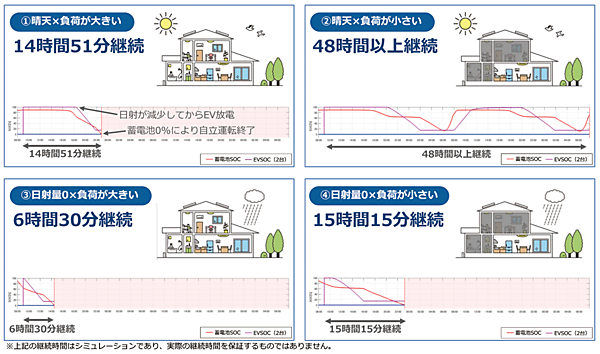 図7　エネプラザの自立運転時の継続時間シミュレーション