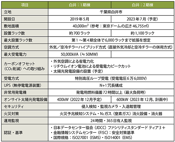 表2　千葉県白井市のIIJ白井DCCの設備仕様