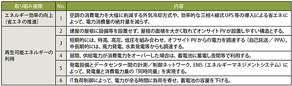 表3　IIJのカーボンニュートラルデータセンターのレファレンスモデル：省エネと再エネの利用施策