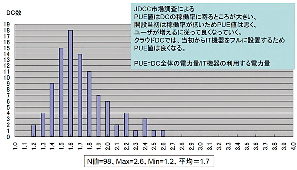 図1　国内データセンターのPUE値：国内98カ所（N値）のPUE値の平均は1.7程度
