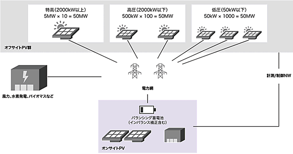図3　IIJが考えるカーボンニュートラルデータセンターのレファレンスモデル