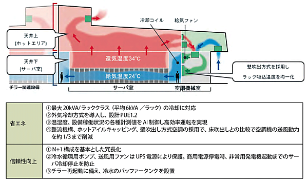 図5　サーバ棟の断面図：省エネと信頼性の向上を実現する直接外気冷却方式の仕組み（図4をもとに実現）