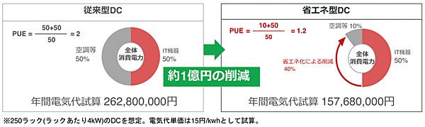 図6　PUE1.2はPUE2に比べて年間約1億円を削減