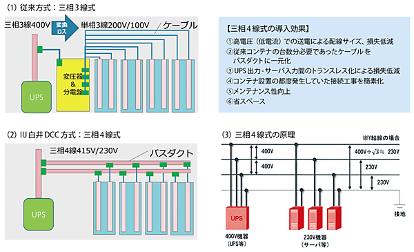 図7　三相4線式＋幹線バスダクト化の導入効果による効率化