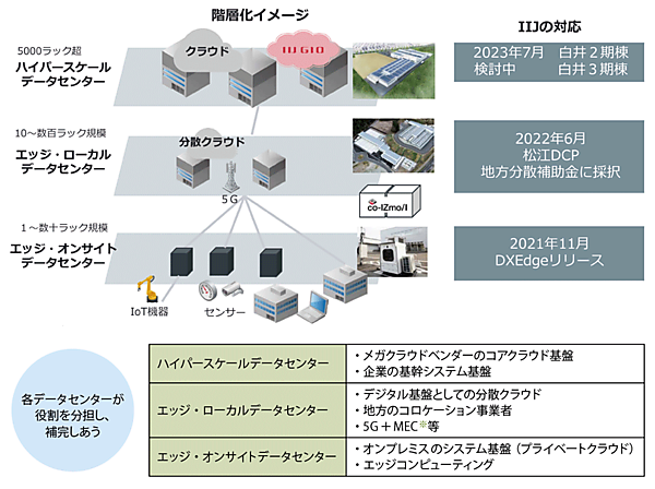 図8　階層化されるデータセンターの市場トレンドとIIJの対応