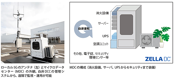 図9　白井データセンターキャンパスにおけるマイクロデータセンター（屋外型）