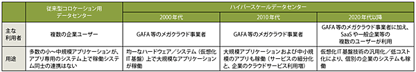 表1　ハイパースケールデータセンターへと進展するデータセンター（従来型との違い）