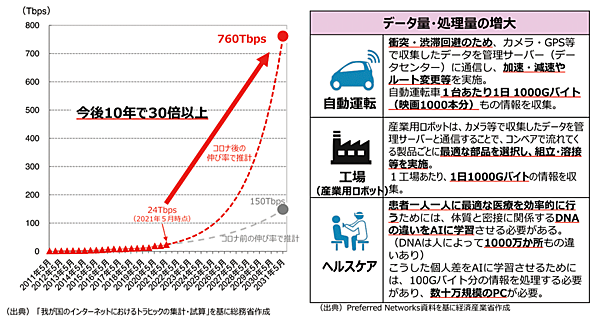 図1　急増するコロナ禍以降のインターネットトラフィック
