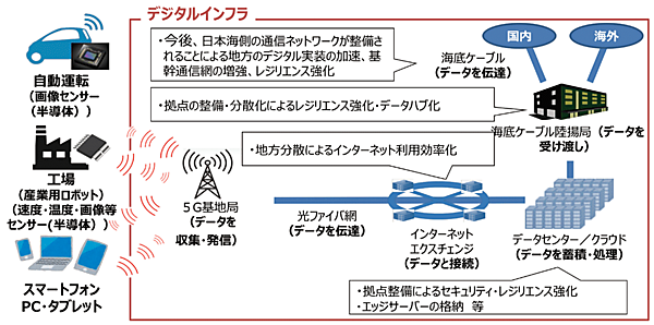 図2　デジタル田園都市国家構想実現におけるデジタルインフラの整備