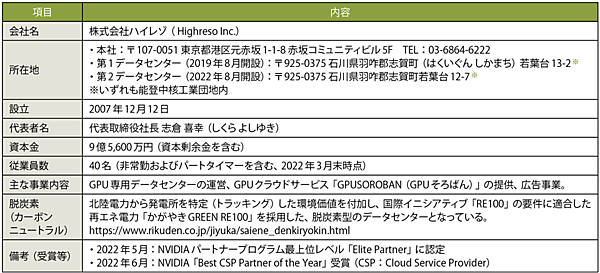 表1　株式会社ハイレゾのプロフィール