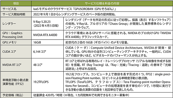 表2　ハイレゾが提供を開始したサービス仕様および料金