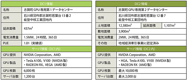 表3　ハイレゾのDC1とDC2の仕様