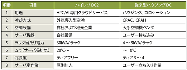 表4　従来型のデータセンターとハイレゾのDC2の比較