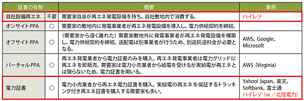表5　ハイレゾの再エネ化計画：隣接地での自社設備による再エネ発電も計画中
