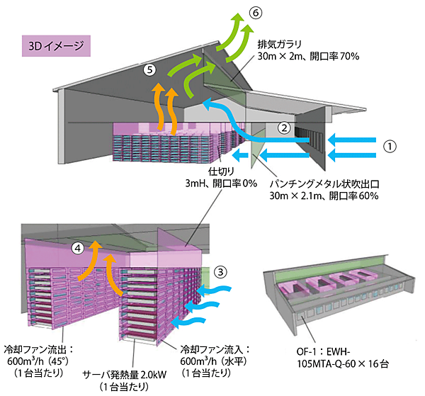 （1）気流解析（CFD解析）におけるモデル図