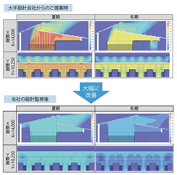 （2）データセンター内の温度分布状況