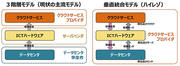 図3　ハイレゾの垂直統合モデルによるクラウドサービスの提供