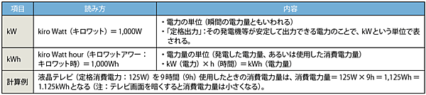 表2　kWとkWhの違い（単位としてW、kW、MW等があるが、ここではkWの場合で説明）