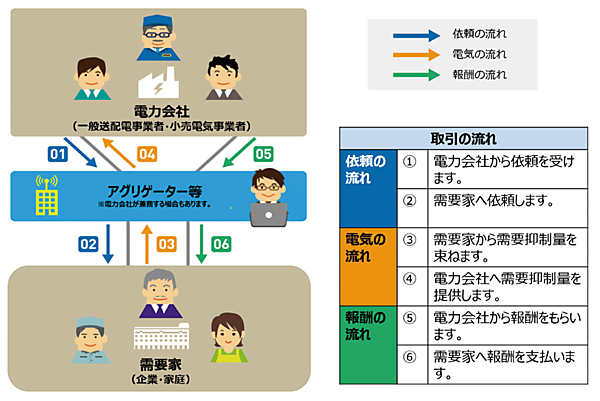 図1　脱炭素時代の電力システムと「電力会社」「アグリゲータ—」「需要家」の関係