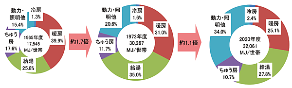 図2　世帯当たりのエネルギー消費原単位〔世帯当たりエネルギー消費量：MJ（メガジュール）〕と用途別エネルギー消費の推移