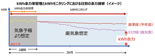 図3　広域機関（OCCTO）におけるkWhモニタリングの仕組み