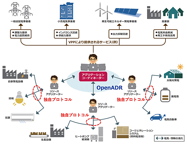 図4　VPPにおけるDER（分散型エネルギー資源）を活用するイメージ
