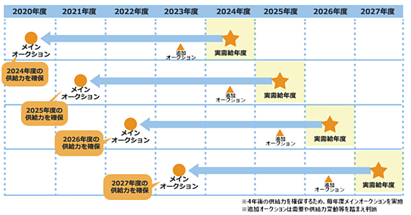 図5　容量市場：追加オークションについて