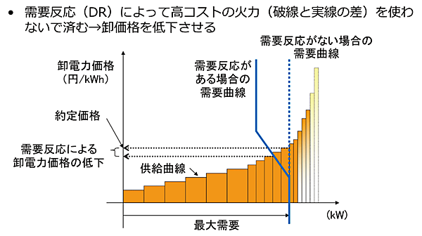 図6　DRによる発電コストの削減効果（電力市場価格の低下）