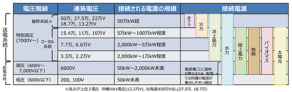 図7　日本における送電系統と配電系統の電圧と接続電源の関係