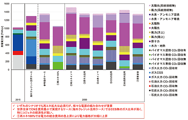 図1　2050年カーボンニュートラルに向けた7つのシナリオ：発電電力量の構成