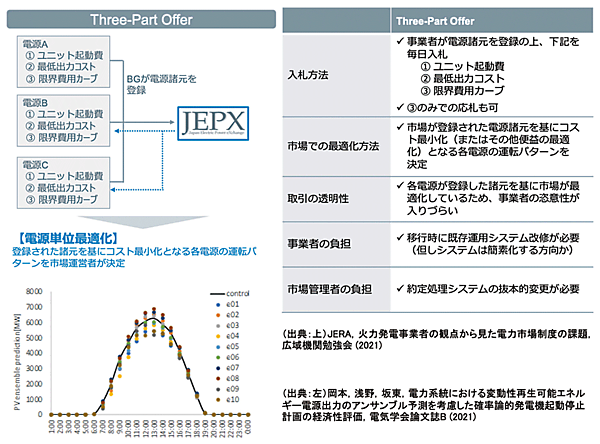 図2　新しい需給調整市場への入札方法「Three-Part Offer」の仕組み