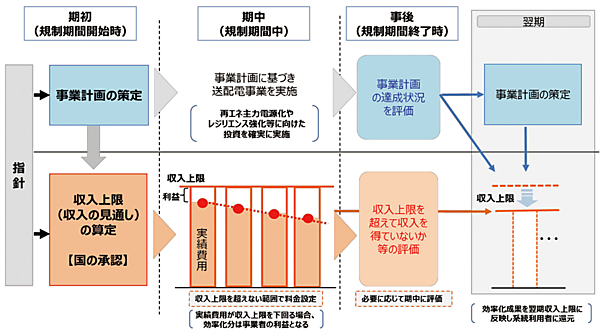 図3　レベニューキャップ制度の仕組み
