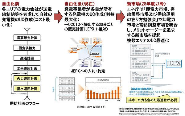 図4　発電計画の推移：自由化前、自由化後（現在）、新市場（2016年度以降）