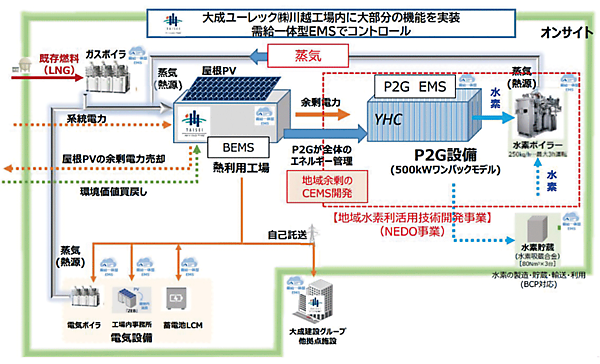 図5　P2Gシステムによる脱炭素グランドマスター工場のモデル化事業