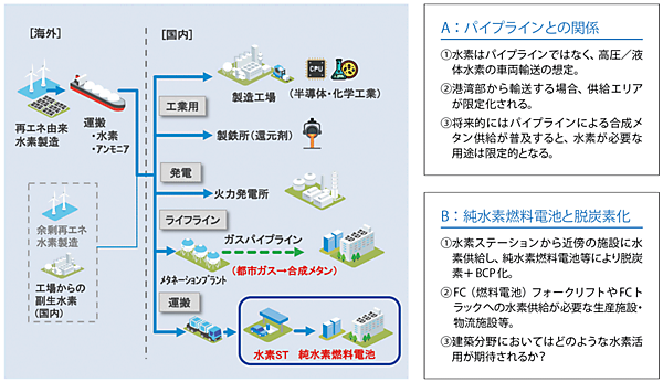図6　建物における水素活用〔水素社会と建物利活用での形態（予想）〕