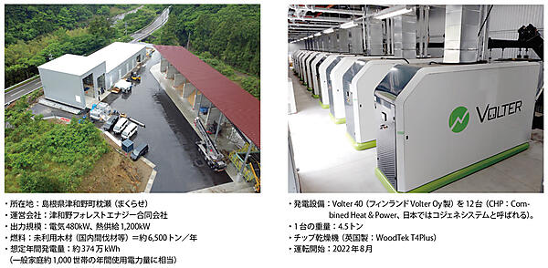 図7　島根県津和野町で稼働開始したバイオマス発電所の外観（左）と12台のVolter 40