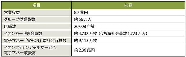 表1　イオングループの全体概要［2022年2月末時点］