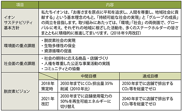 表3　イオンのサステナビリティ基本方針とイオン脱炭素ビジョン