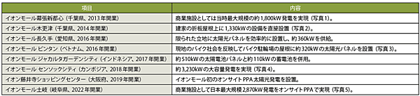 表4　イオンモールの創エネへの取り組み：各モールに太陽光発電設備を設置