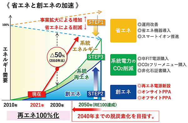 図3　イオンモールの脱炭素化へのアプローチ