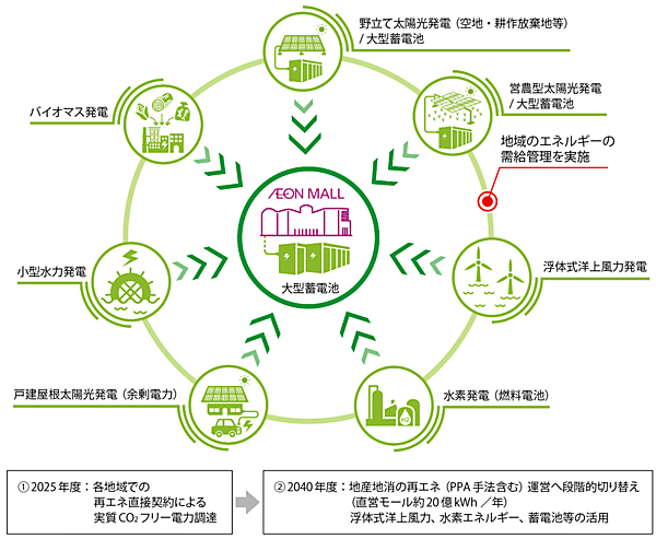 図4　地産地消の再生可能エネルギー創出のための全体像