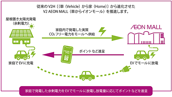 図6　EVによる地産地消の電力融通「V2AEON MALL」の仕組み：顧客参加型の再エネ循環プラットフォーム