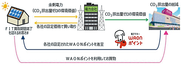 図7　「卒FIT」余剰電力を活用した店舗の再エネ化